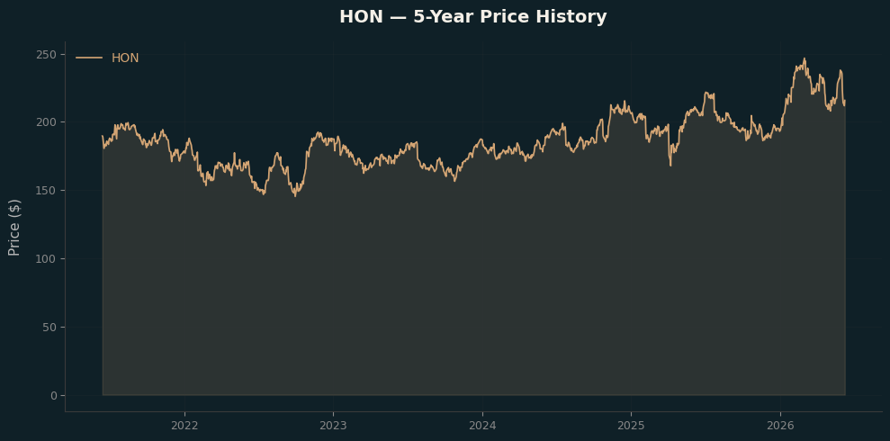 HON HON Price Chart