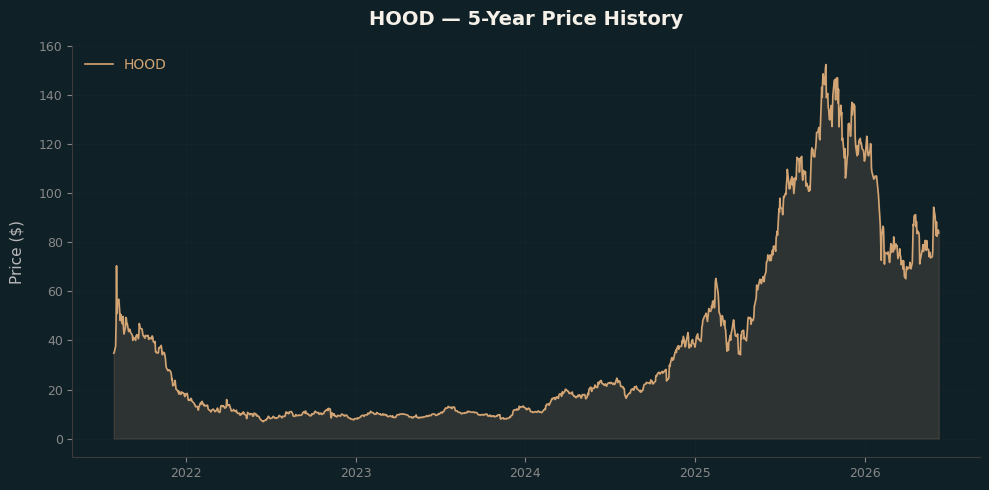 HOOD Price Chart