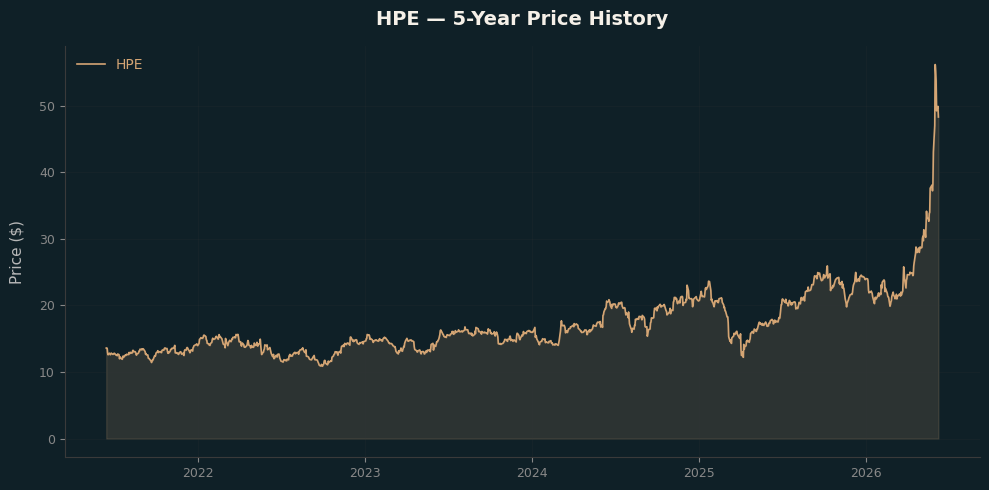 HPE HPE Price Chart