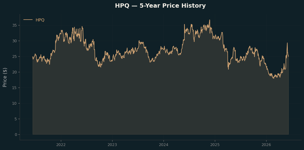 HPQ HPQ Price Chart