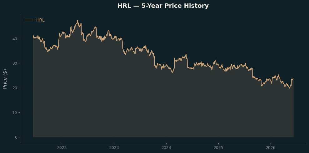 HRL HRL Price Chart