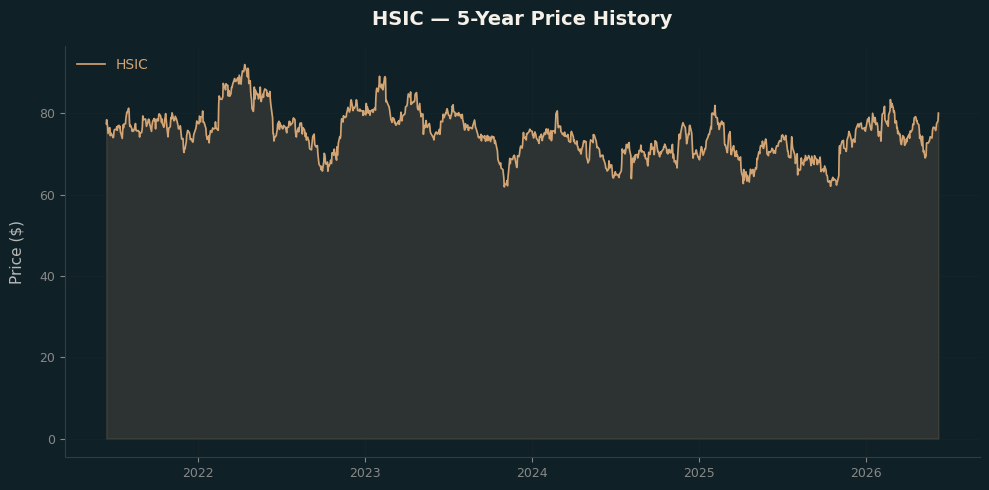 HSIC HSIC Price Chart