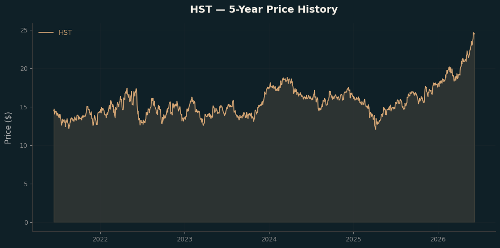 HST HST Price Chart