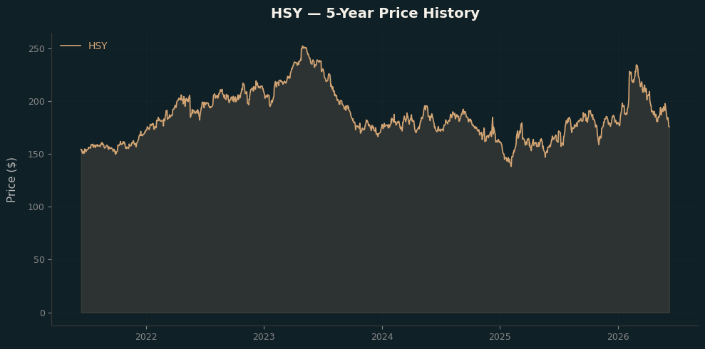 HSY HSY Price Chart
