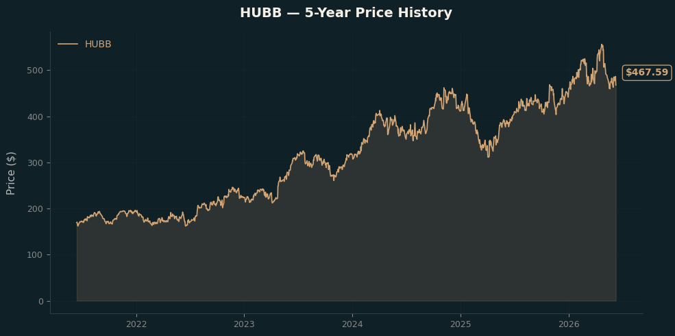 HUBB HUBB Price Chart