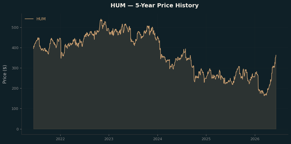 HUM HUM Price Chart
