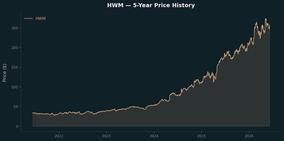 HWM HWM Price Chart