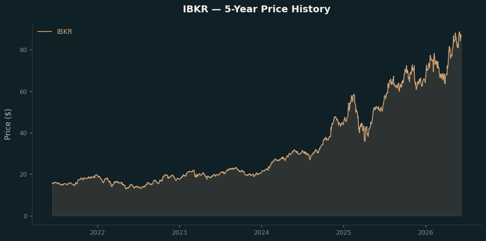 IBKR IBKR Price Chart