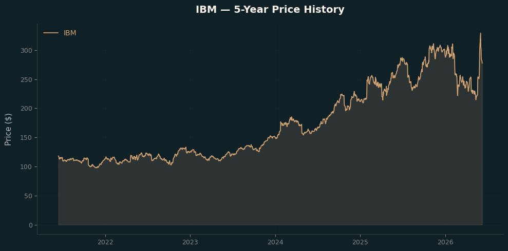 IBM IBM Price Chart