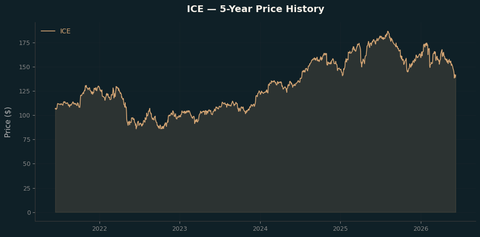ICE ICE Price Chart