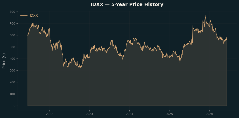 IDXX IDXX Price Chart