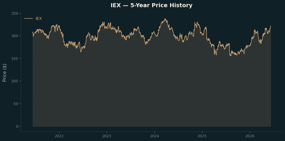 IEX IEX Price Chart