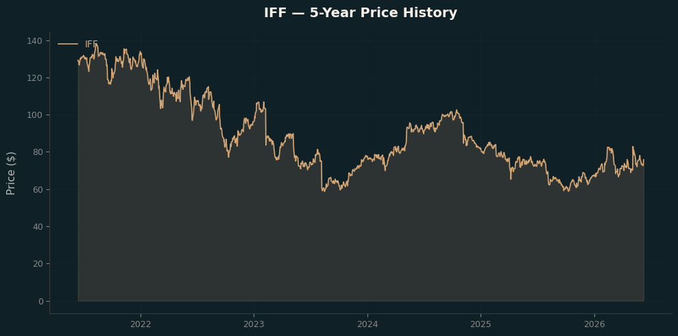 IFF IFF Price Chart