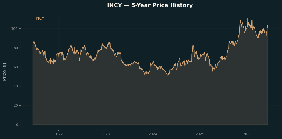 INCY INCY Price Chart