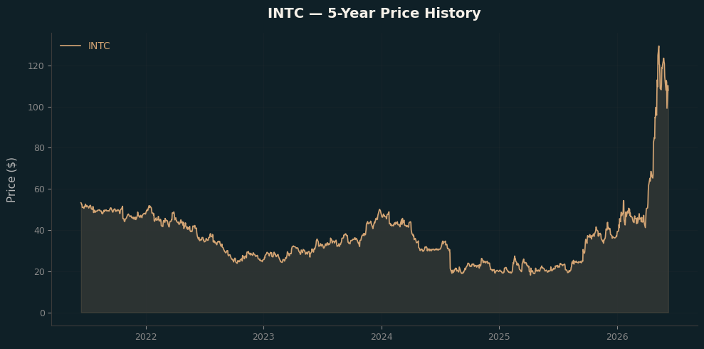 INTC Price Chart
