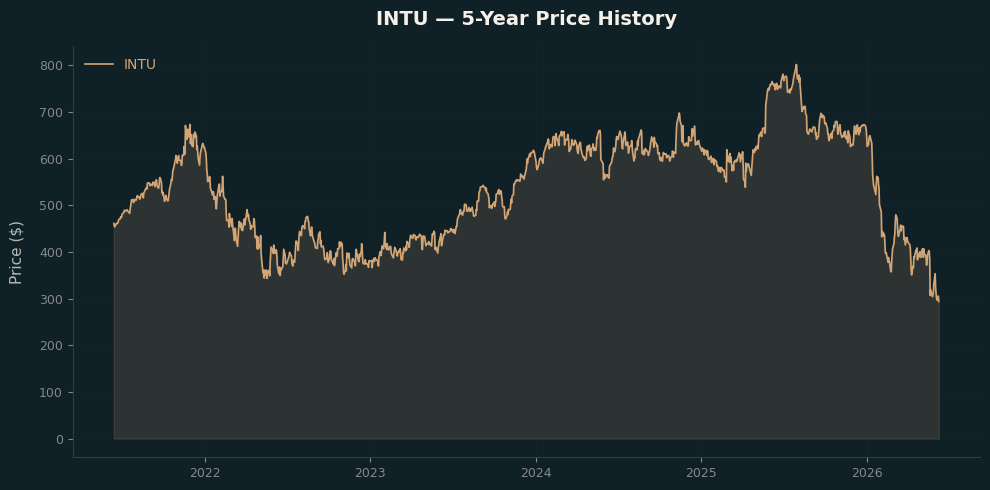 INTU INTU Price Chart