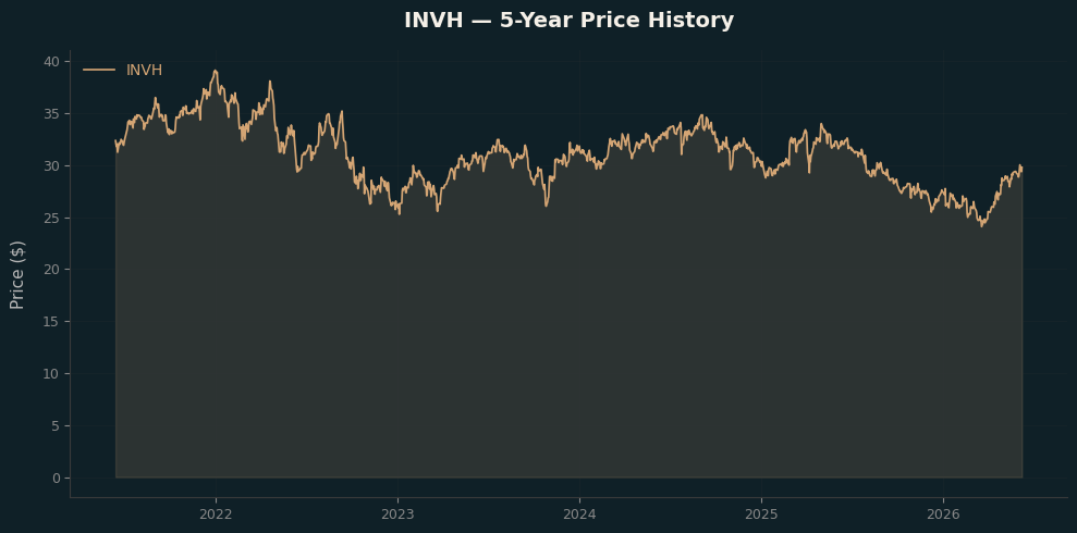 INVH INVH Price Chart