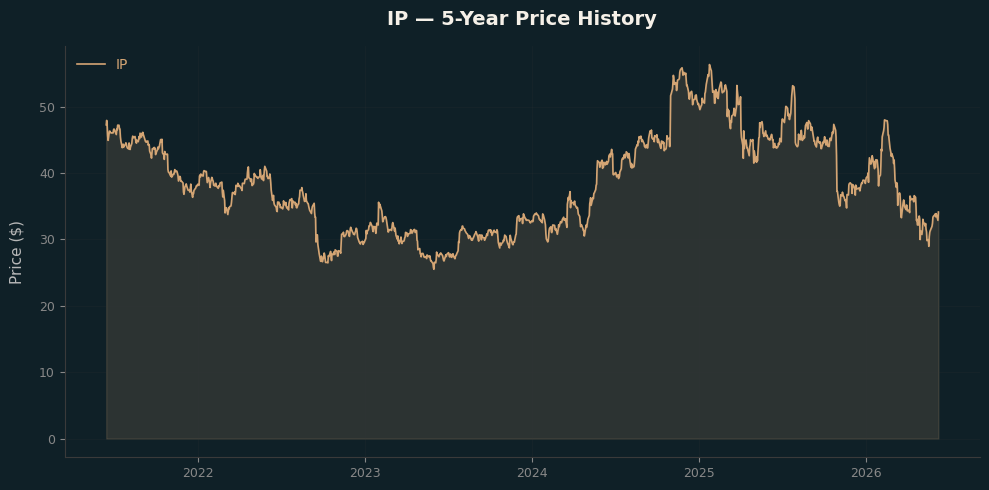 IP IP Price Chart