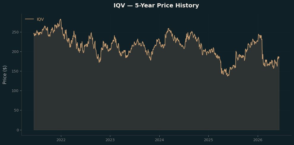 IQV IQV Price Chart