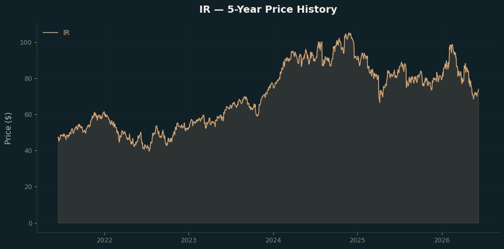 IR IR Price Chart