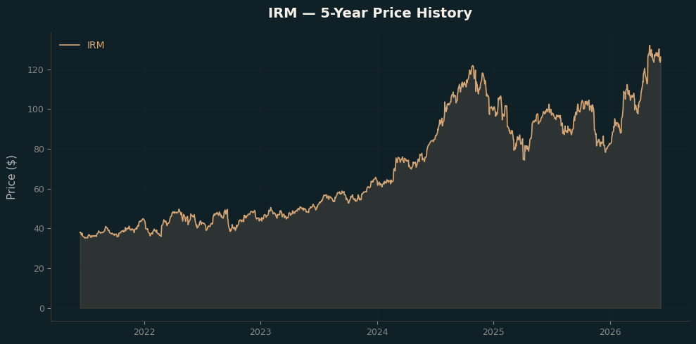 IRM IRM Price Chart