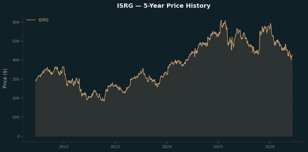ISRG Price Chart