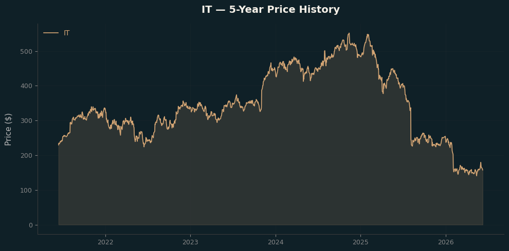 IT IT Price Chart