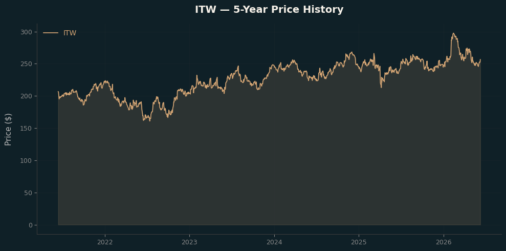 ITW ITW Price Chart
