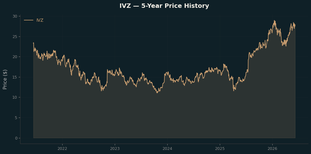 IVZ IVZ Price Chart