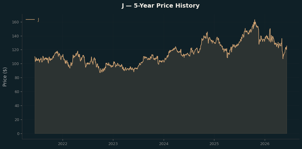 J J Price Chart