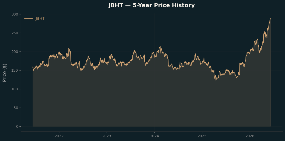 JBHT JBHT Price Chart