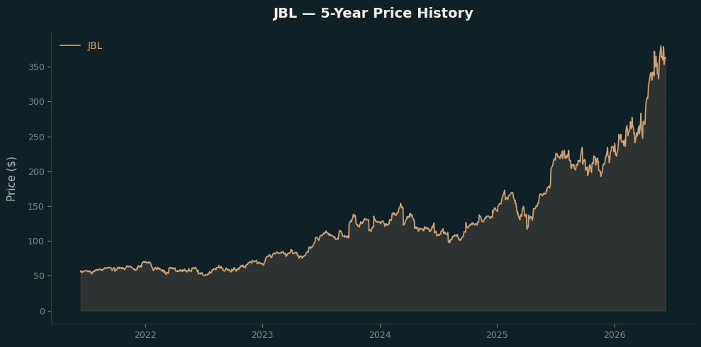 JBL JBL Price Chart