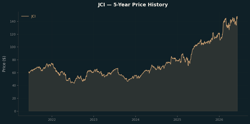 JCI JCI Price Chart