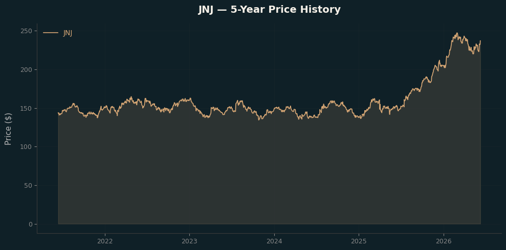 JNJ JNJ Price Chart
