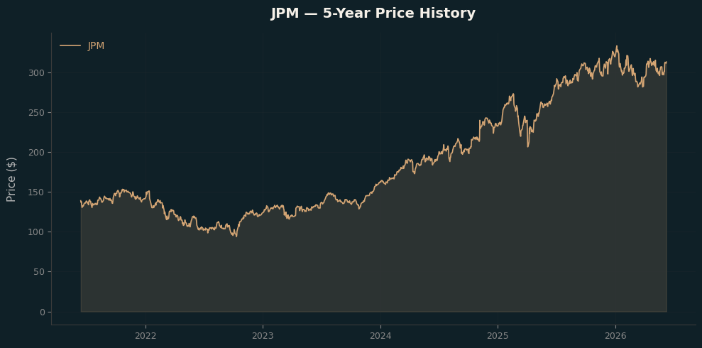 JPM JPM Price Chart