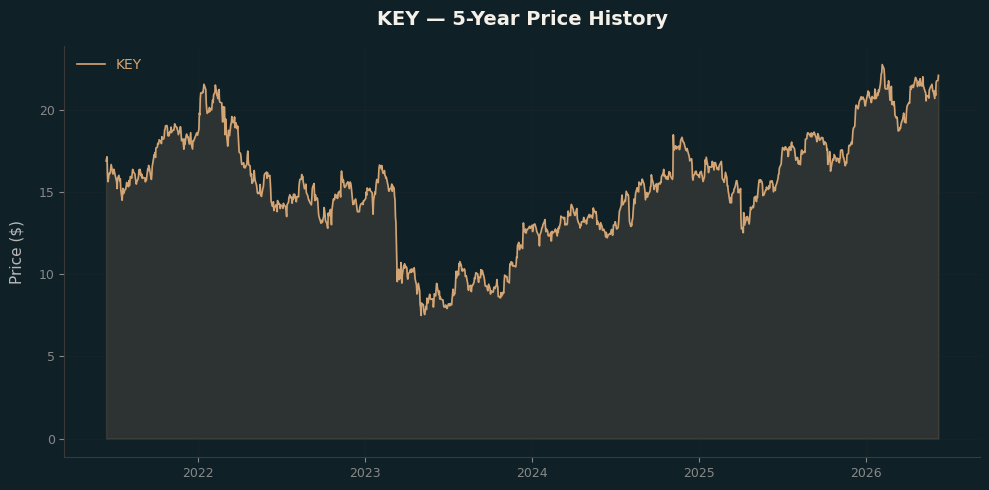 KEY KEY Price Chart