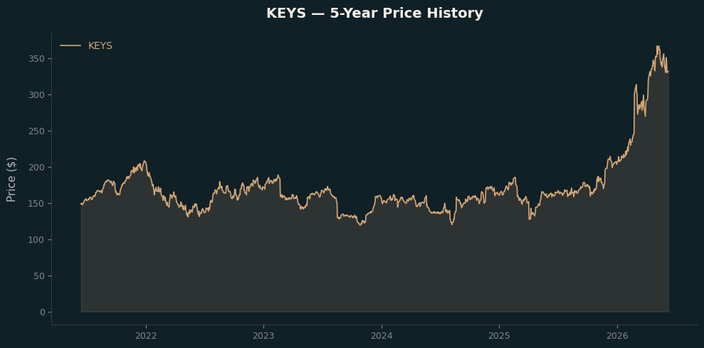 KEYS KEYS Price Chart