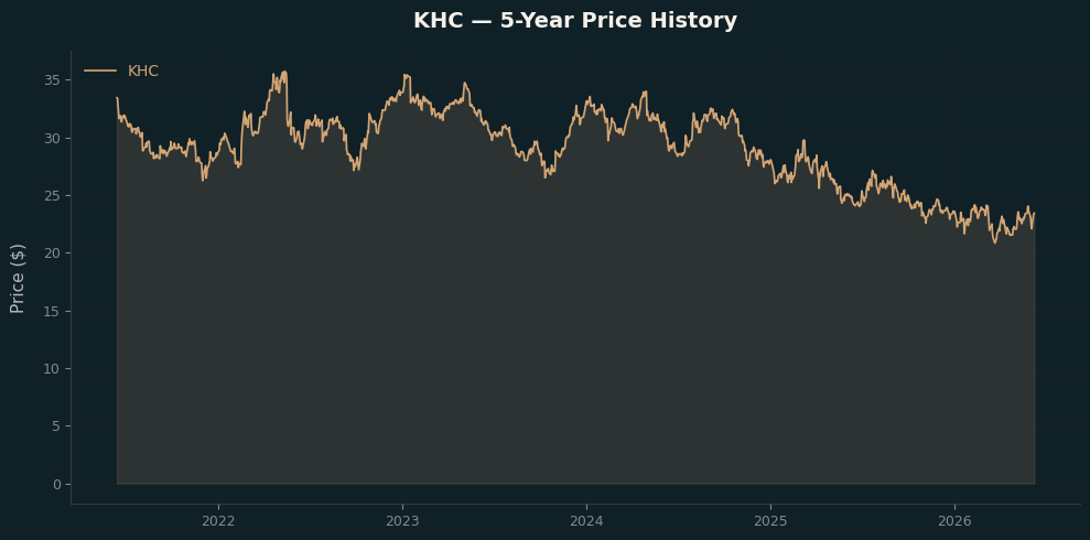 KHC KHC Price Chart