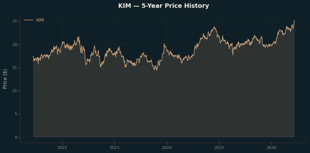 KIM KIM Price Chart