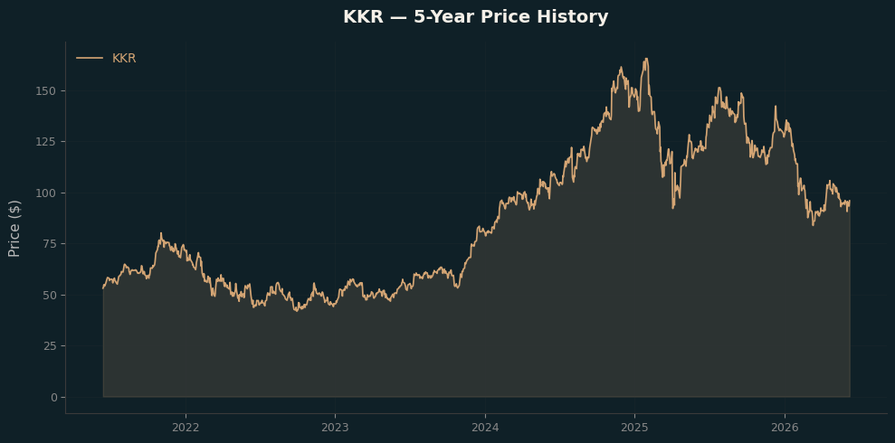 KKR KKR Price Chart