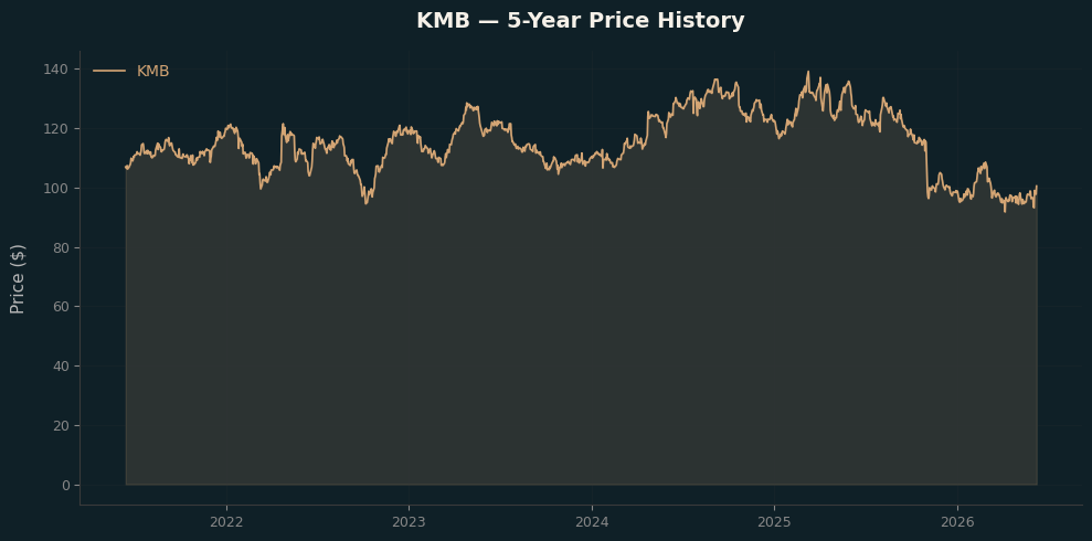 KMB KMB Price Chart