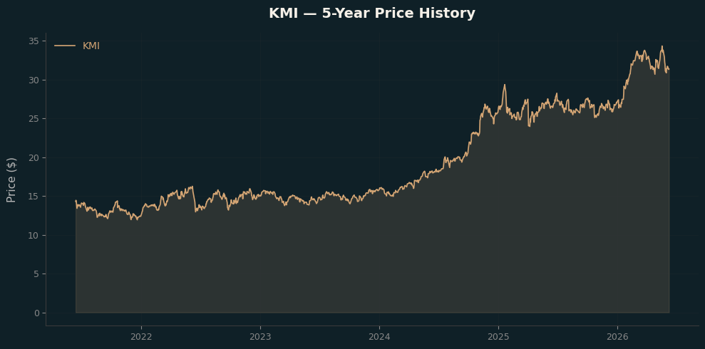 KMI KMI Price Chart