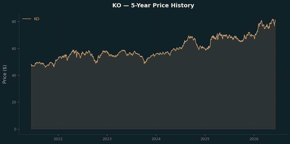 KO KO Price Chart