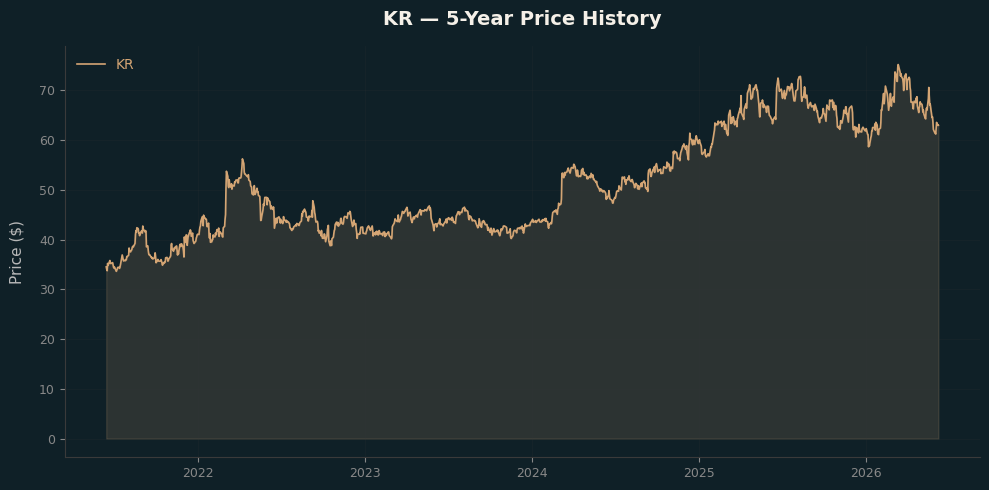 KR KR Price Chart