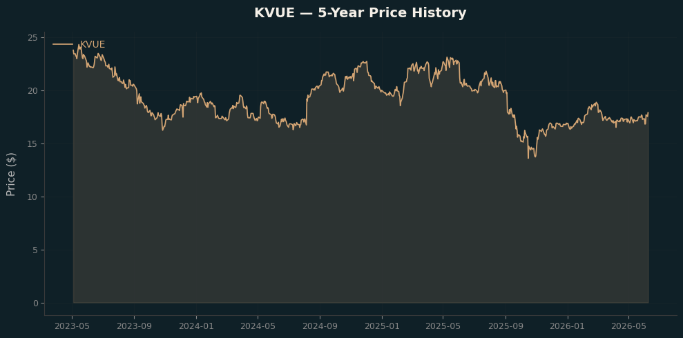 KVUE KVUE Price Chart