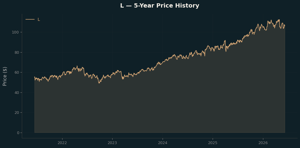 L L Price Chart