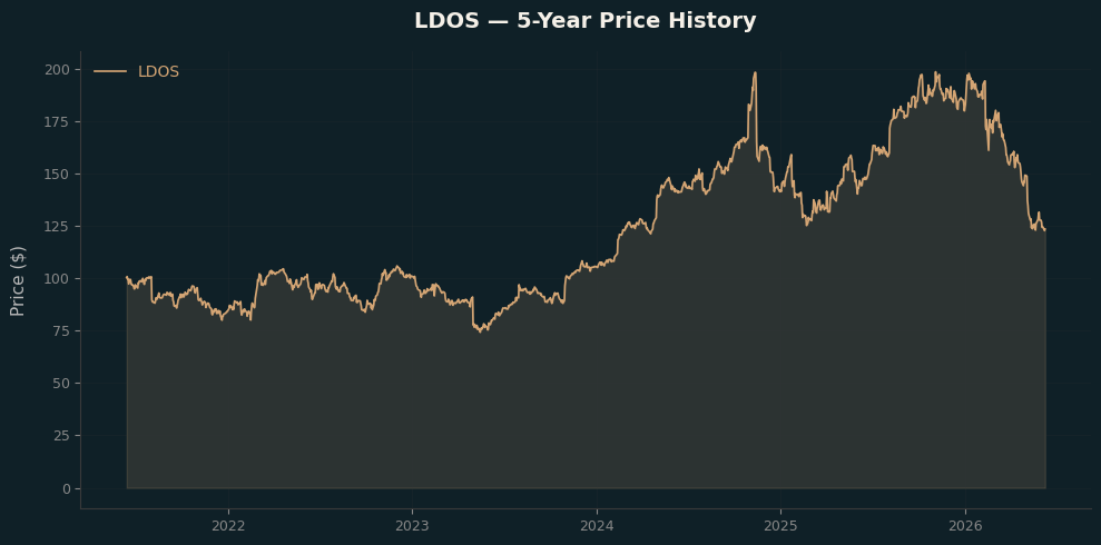 LDOS LDOS Price Chart