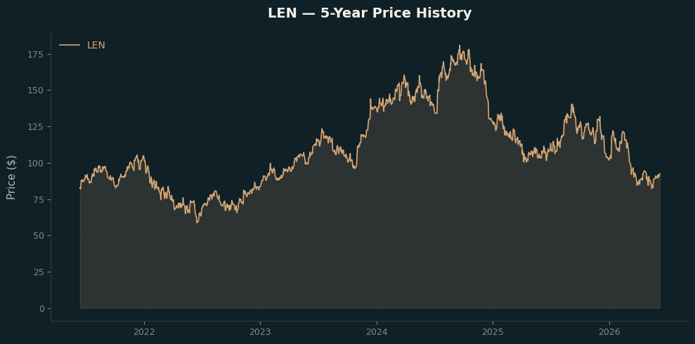 LEN LEN Price Chart