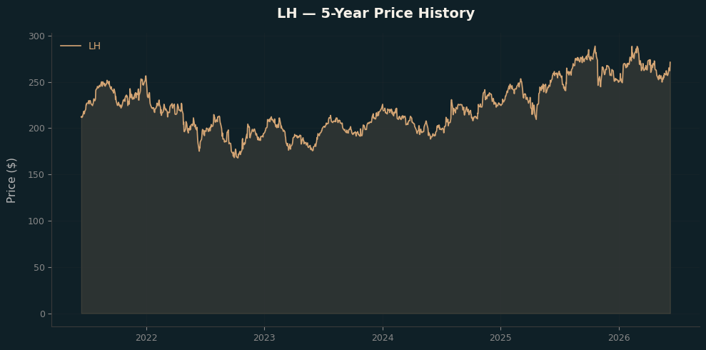 LH LH Price Chart