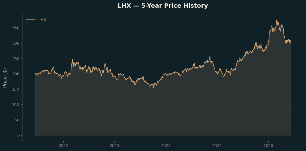 LHX LHX Price Chart